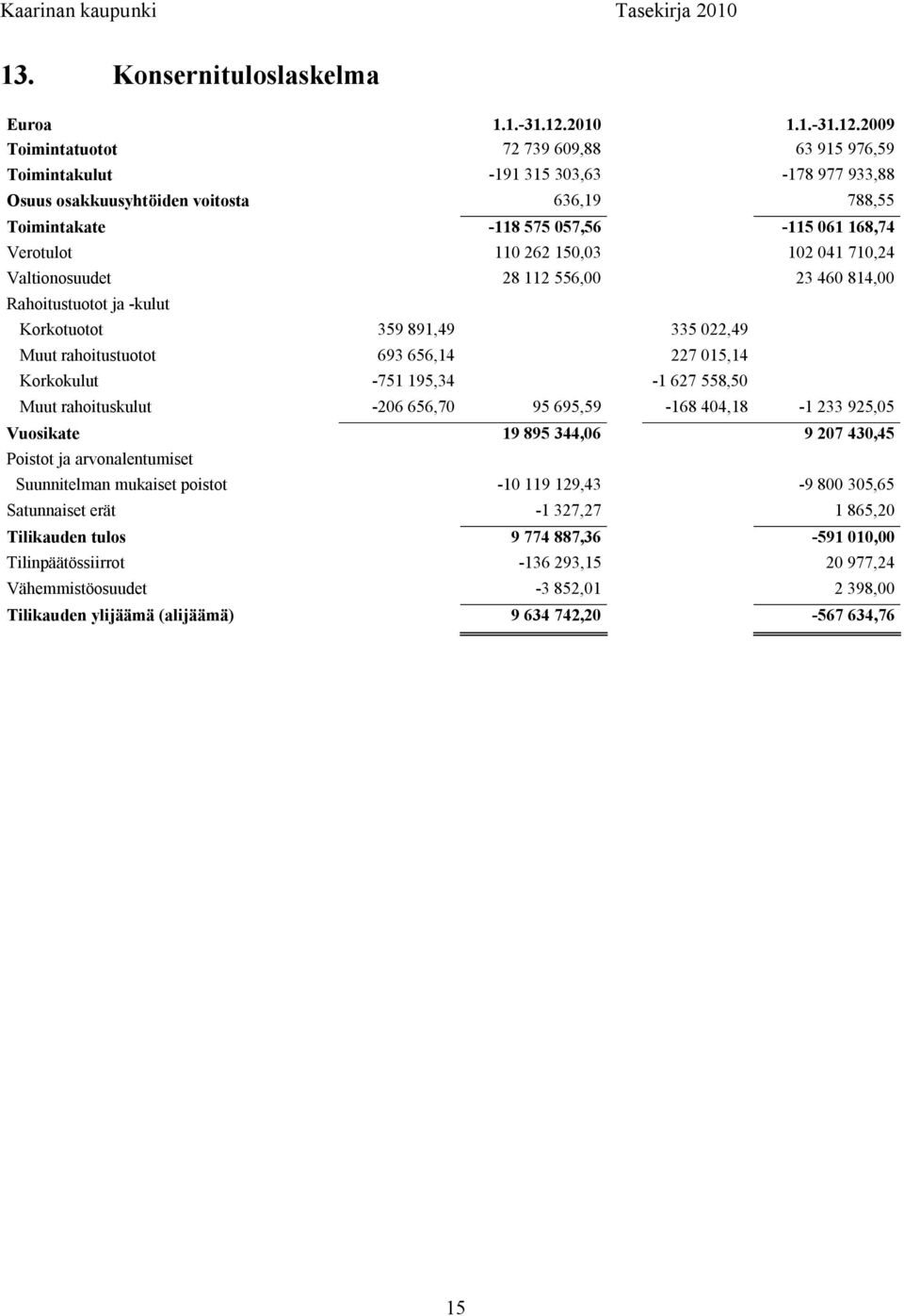 2009 Toimintatuotot 72 739 609,88 63 915 976,59 Toimintakulut 191 315 303,63 178 977 933,88 Osuus osakkuusyhtöiden voitosta 636,19 788,55 Toimintakate 118 575 057,56 115 061 168,74 Verotulot 110 262