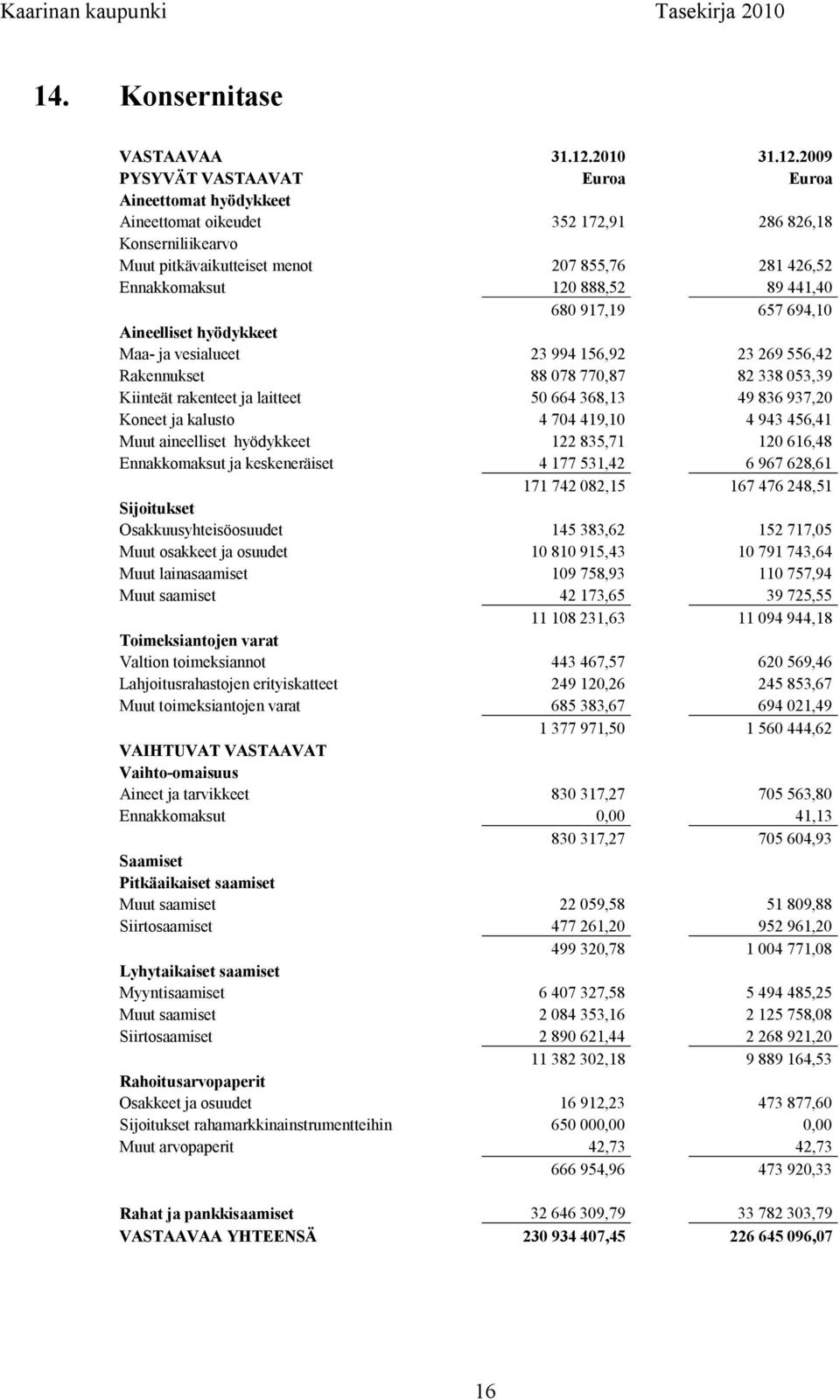 2009 PYSYVÄT VASTAAVAT Euroa Euroa Aineettomat hyödykkeet Aineettomat oikeudet 352 172,91 286 826,18 Konserniliikearvo Muut pitkävaikutteiset menot 207 855,76 281 426,52 Ennakkomaksut 120 888,52 89