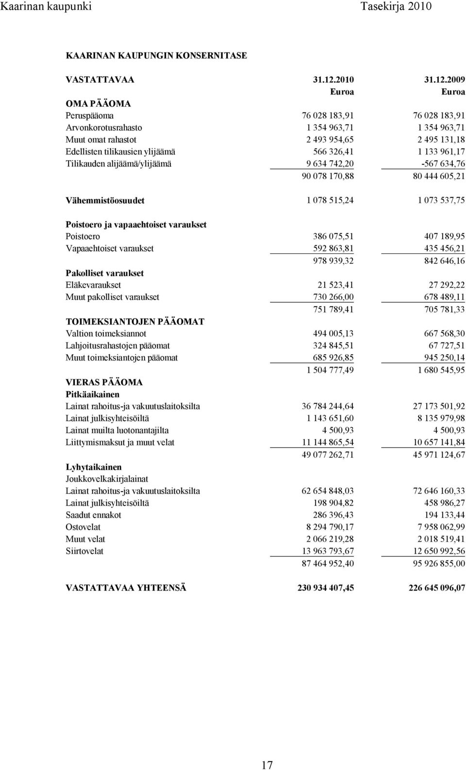 2009 Euroa Euroa OMA PÄÄOMA Peruspääoma 76 028 183,91 76 028 183,91 Arvonkorotusrahasto 1 354 963,71 1 354 963,71 Muut omat rahastot 2 493 954,65 2 495 131,18 Edellisten tilikausien ylijäämä 566