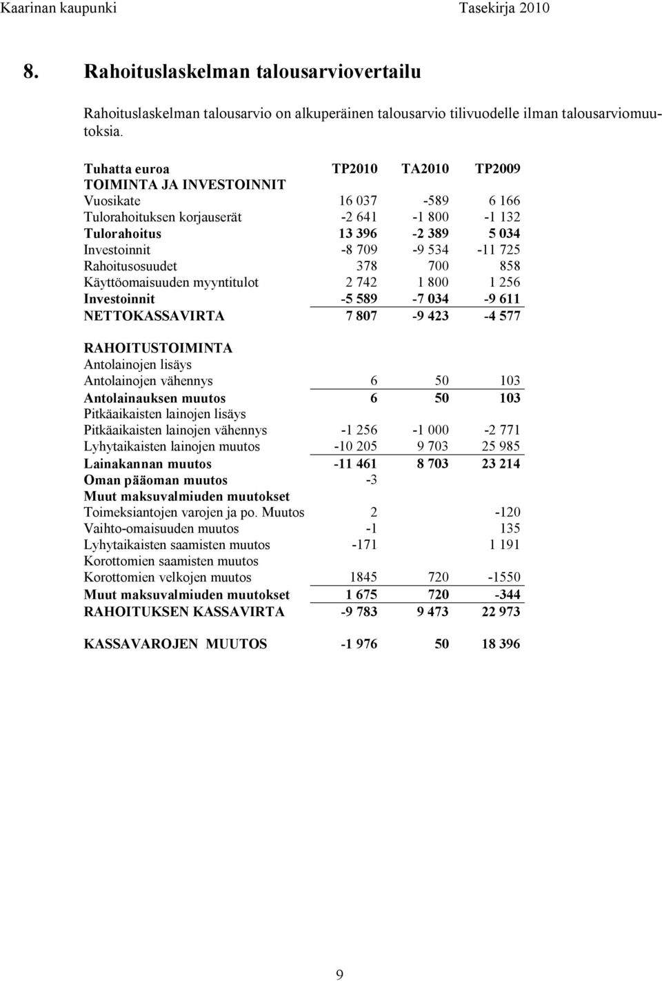 Rahoitusosuudet 378 700 858 Käyttöomaisuuden myyntitulot 2 742 1 800 1 256 Investoinnit 5 589 7 034 9 611 NETTOKASSAVIRTA 7 807 9 423 4 577 RAHOITUSTOIMINTA Antolainojen lisäys Antolainojen vähennys