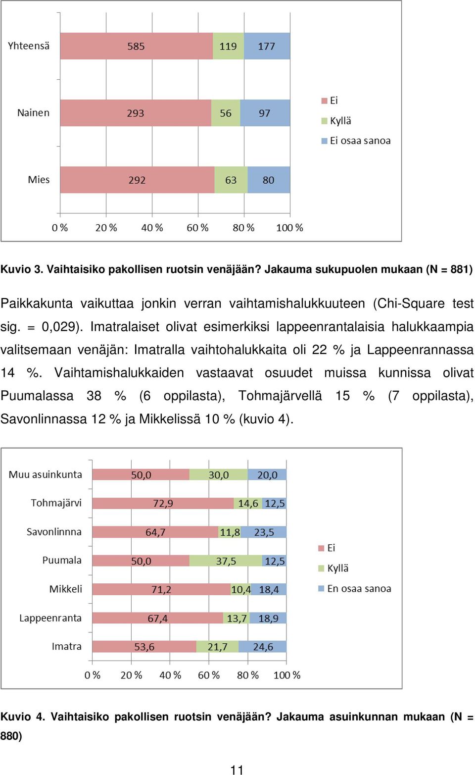Imatralaiset olivat esimerkiksi lappeenrantalaisia halukkaampia valitsemaan venäjän: Imatralla vaihtohalukkaita oli 22 % ja Lappeenrannassa 14 %.