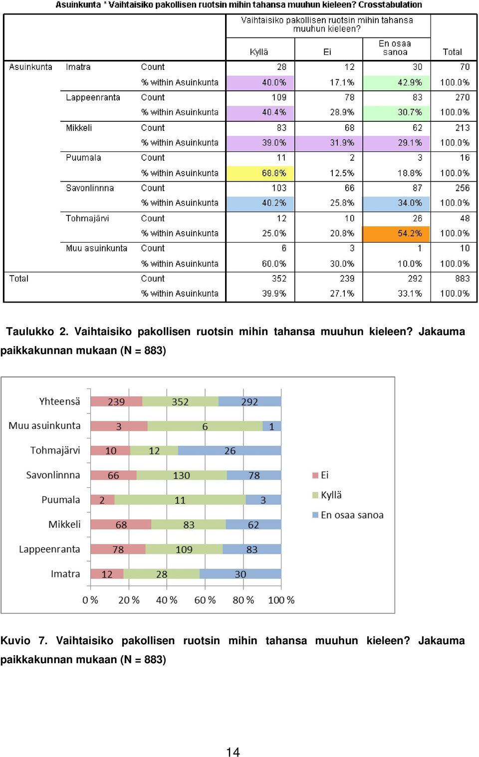 kieleen? Jakauma paikkakunnan mukaan (N = 883) Kuvio 7.