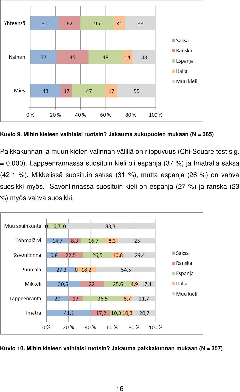 000). Lappeenrannassa suosituin kieli oli espanja (37 %) ja Imatralla saksa (42 1 %).