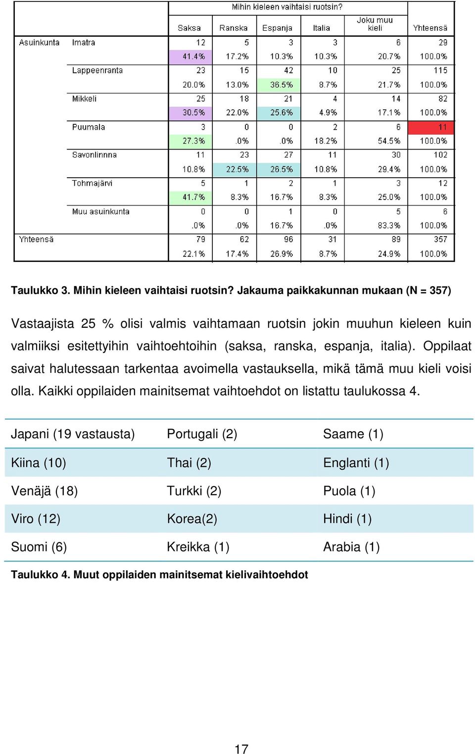 (saksa, ranska, espanja, italia). Oppilaat saivat halutessaan tarkentaa avoimella vastauksella, mikä tämä muu kieli voisi olla.