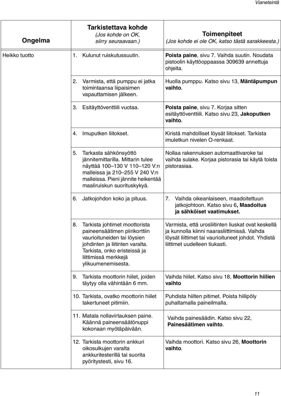 Katso sivu 13, Mäntäpumpun vaihto. 3. Esitäyttöventtiili vuotaa. Poista paine, sivu 7. Korjaa sitten esitäyttöventtiili. Katso sivu 23, Jakoputken vaihto. 4. Imuputken liitokset.