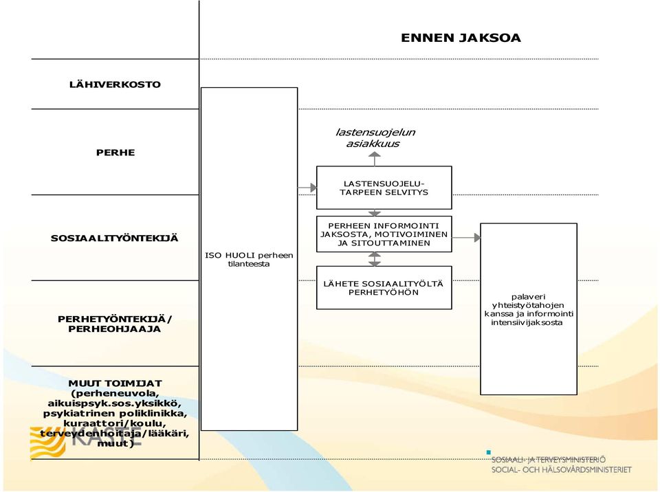 MOTIVOIMINEN JA SITOUTTA MINEN TYÖNTEKIJÄ/ OHJAAJA LÄ HETE SOSIA