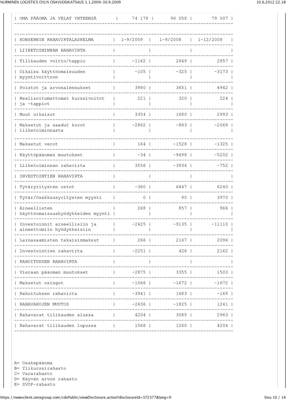 liiketoiminnasta Maksetut verot 164-1528 -1325 Käyttöpääoman muutokset -34-9498 -5202 Liiketoiminnan rahavirta 3556-3934 -752 INVESTOINTIEN RAHAVIRTA Tytäryritysten ostot -360 6447 6240