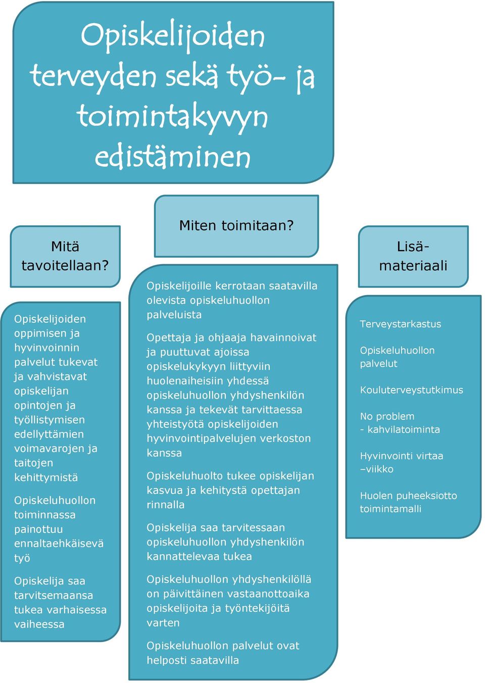 painottuu ennaltaehkäisevä työ Opiskelija saa tarvitsemaansa tukea varhaisessa vaiheessa Miten toimitaan?