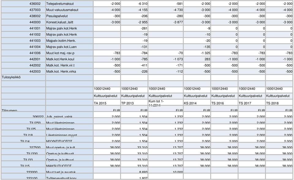 palv.kot.Luen -131-135 0 0 0 441006 Muut kot maj.-rav.p -783-784 -70-1 325-783 -783-783 442001 Matk.kot.Henk.koul -1 000-785 -1 073 283-1 000-1 000-1 000 442002 Matk.kot. Henk.vir.