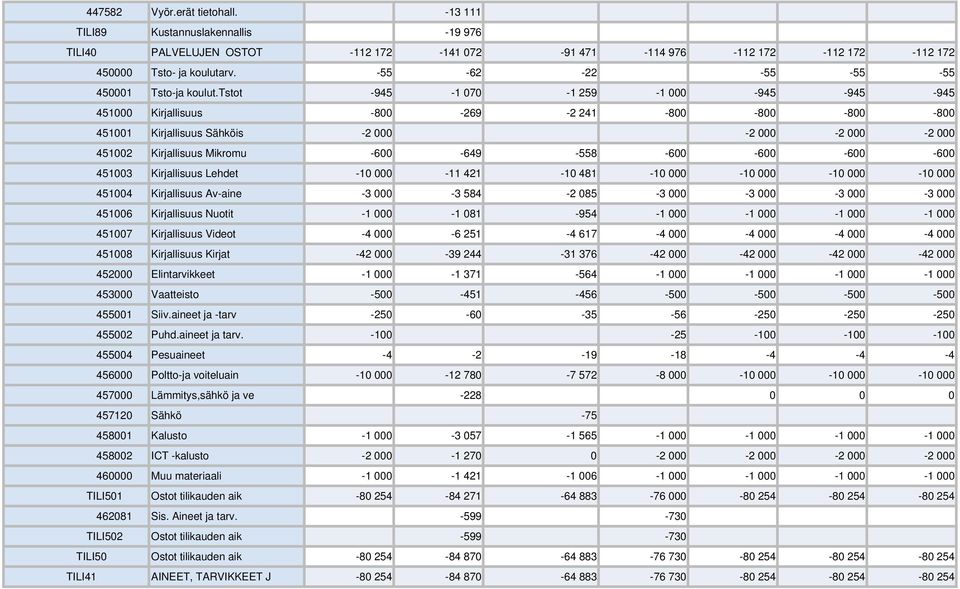 tstot -945-1 070-1 259-1 000-945 -945-945 451000 Kirjallisuus -800-269 -2 241-800 -800-800 -800 451001 Kirjallisuus Sähköis -2 000-2 000-2 000-2 000 451002 Kirjallisuus Mikromu -600-649 -558-600