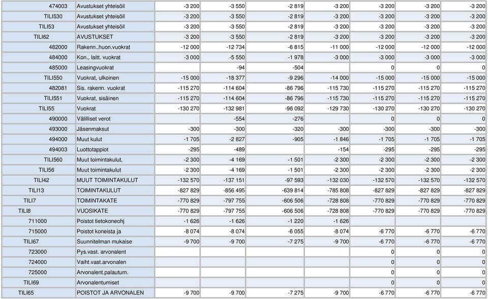 vuokrat -3 000-5 550-1 978-3 000-3 000-3 000-3 000 485000 Leasingvuokrat -94-504 0 0 0 TILI550 Vuokrat, ulkoinen -15 000-18 377-9 296-14 000-15 000-15 000-15 000 482081 Sis. rakenn.