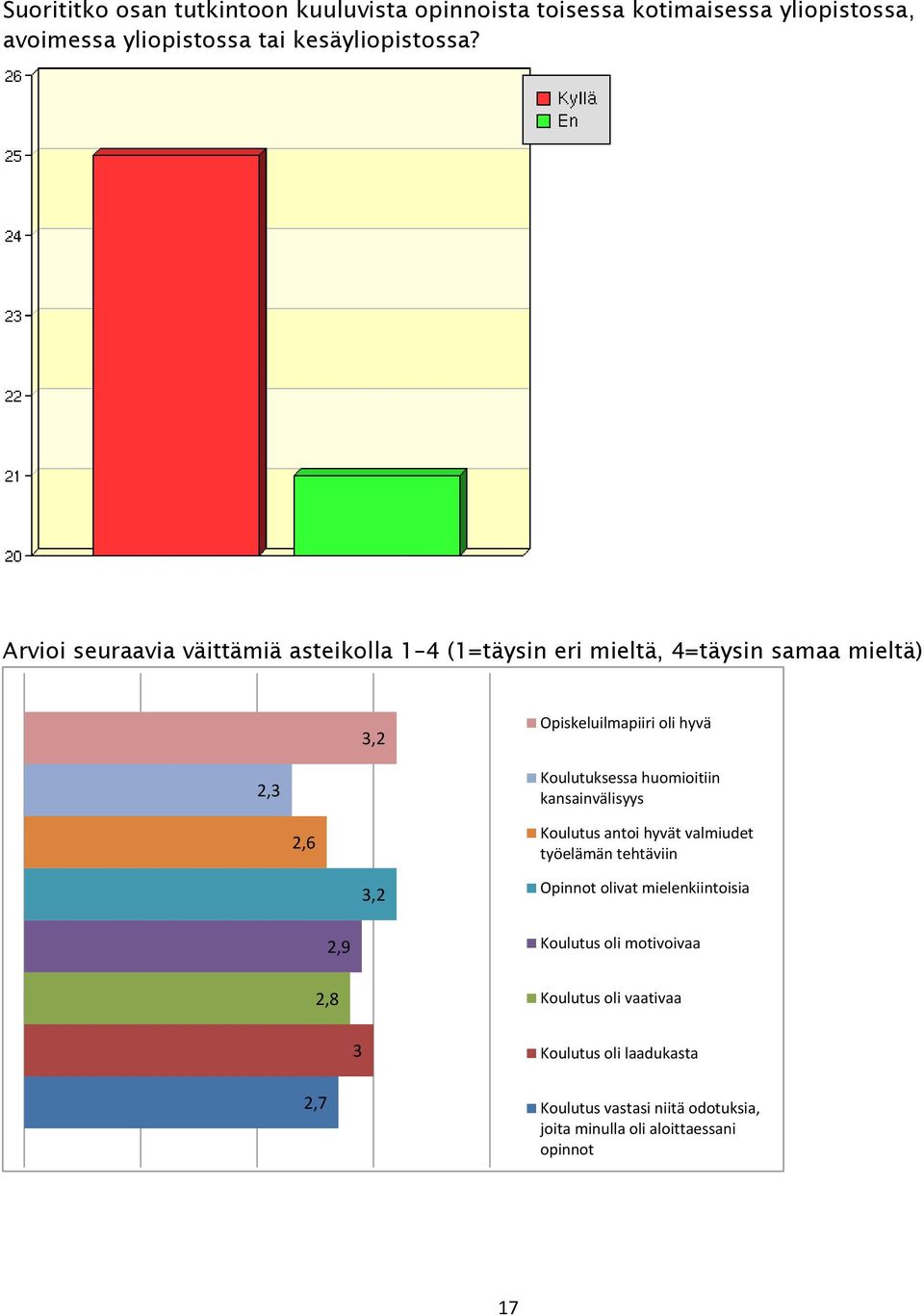 huomioitiin kansainvälisyys 2,6 Koulutus antoi hyvät valmiudet työelämän tehtäviin 3,2 Opinnot olivat mielenkiintoisia 2,9 Koulutus oli