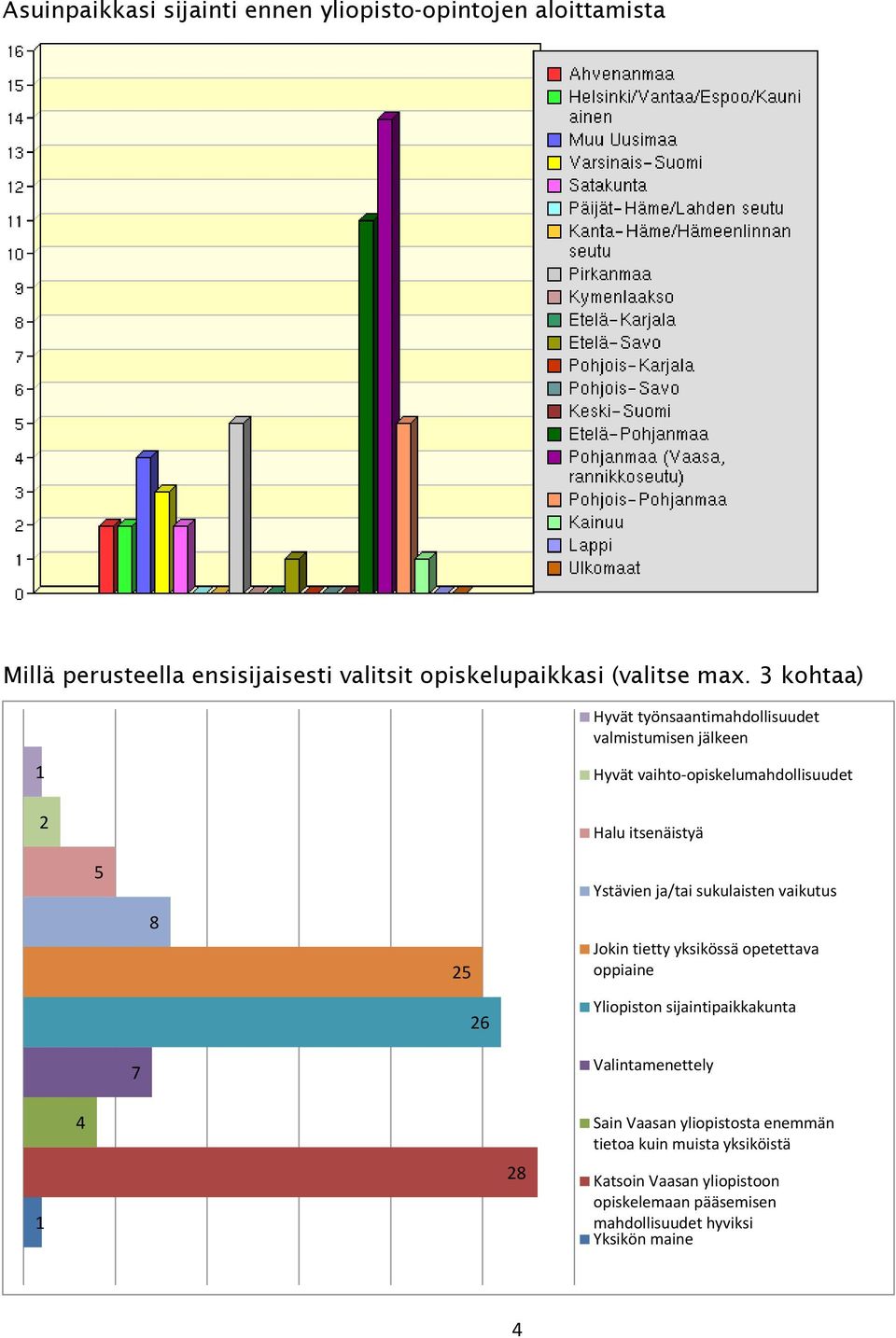 sukulaisten vaikutus 8 25 Jokin tietty yksikössä opetettava oppiaine 26 Yliopiston sijaintipaikkakunta 7 Valintamenettely 1 4 28 Sain