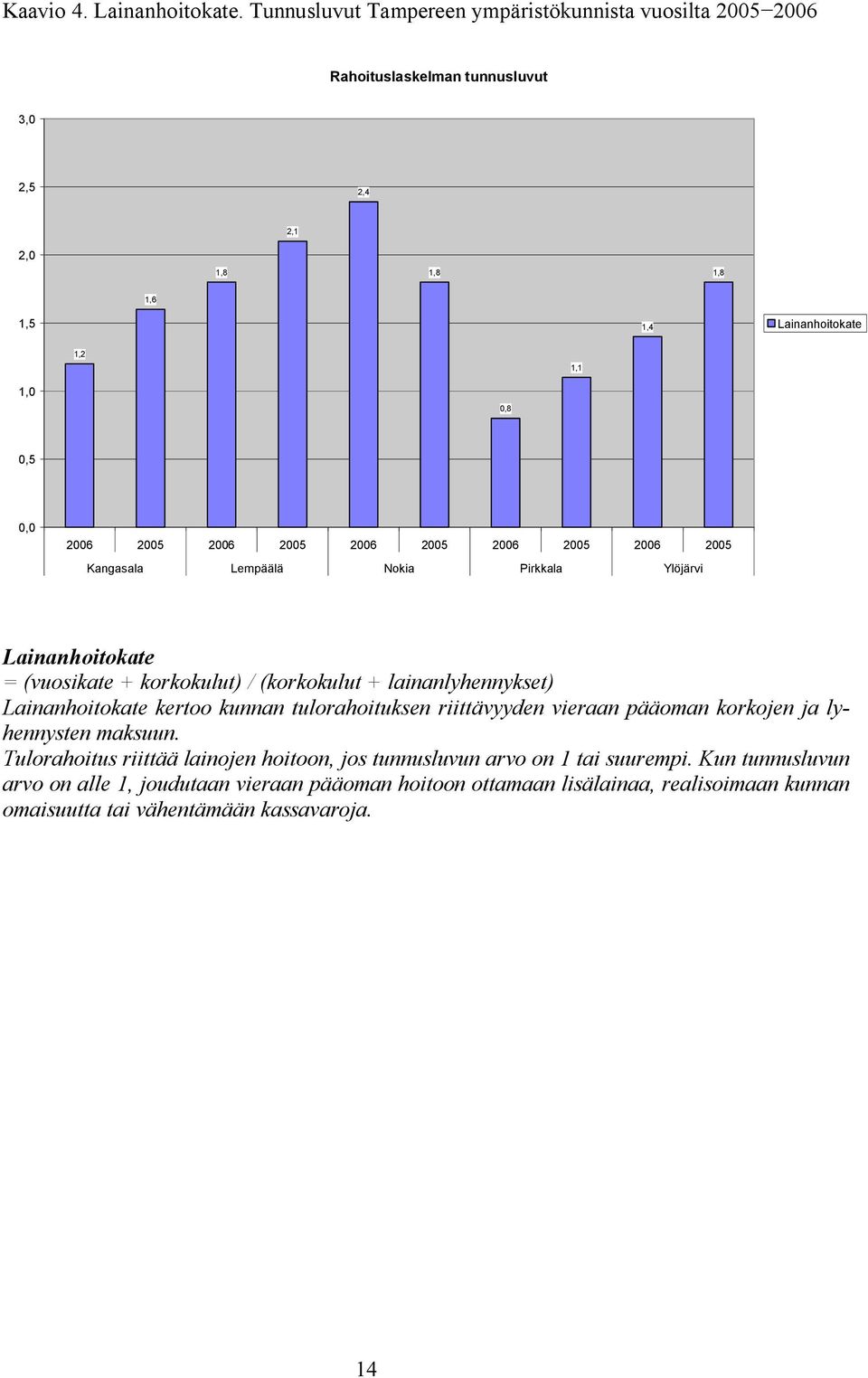 2006 2005 2006 2005 2006 2005 2006 2005 2006 2005 Kangasala Lempäälä Nokia Pirkkala Ylöjärvi Lainanhoitokate = (vuosikate + korkokulut) / (korkokulut + lainanlyhennykset)