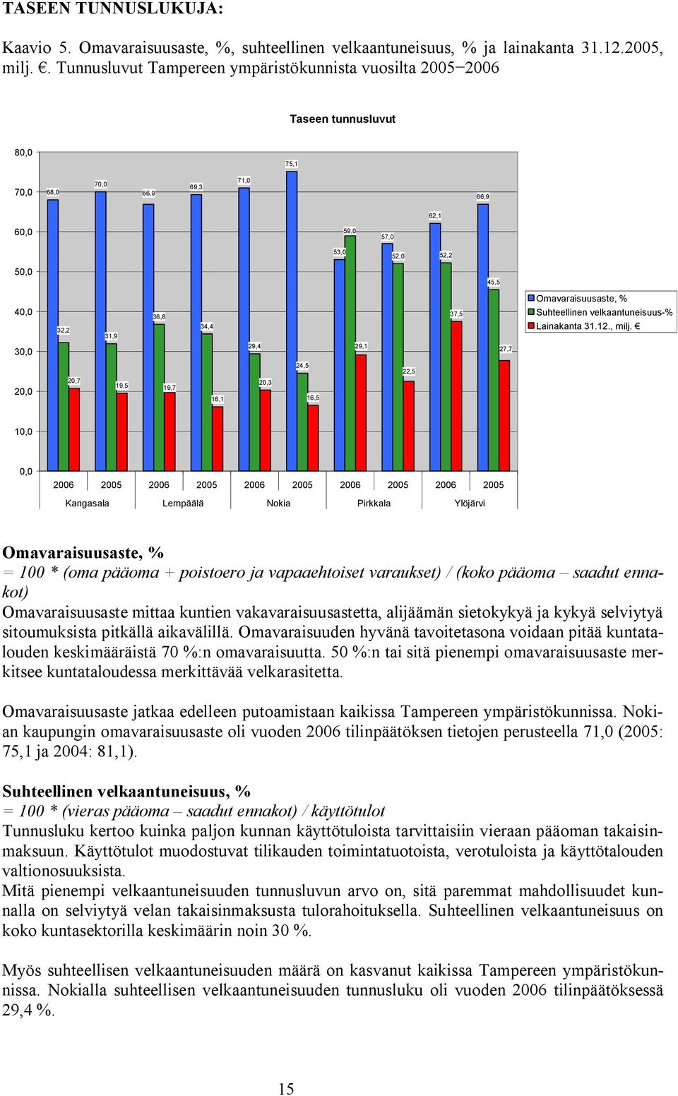 32,2 31,9 36,8 34,4 29,4 29,1 37,5 27,7 Suhteellinen velkaantuneisuus-% Lainakanta 31.12., milj.