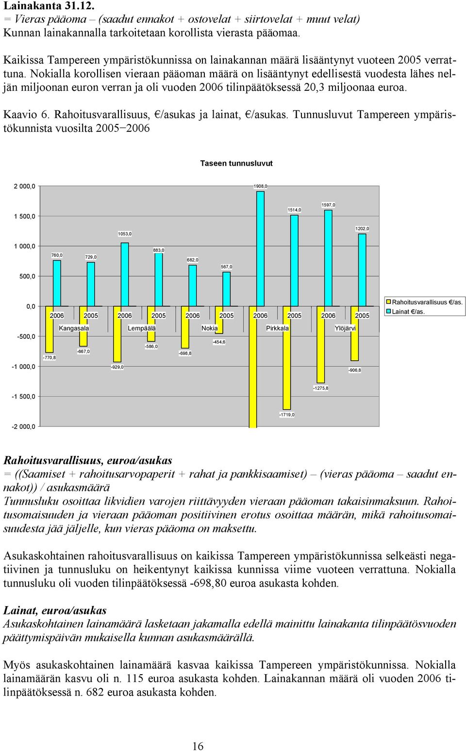 Nokialla korollisen vieraan pääoman määrä on lisääntynyt edellisestä vuodesta lähes neljän miljoonan euron verran ja oli vuoden 2006 tilinpäätöksessä 20,3 miljoonaa euroa. Kaavio 6.