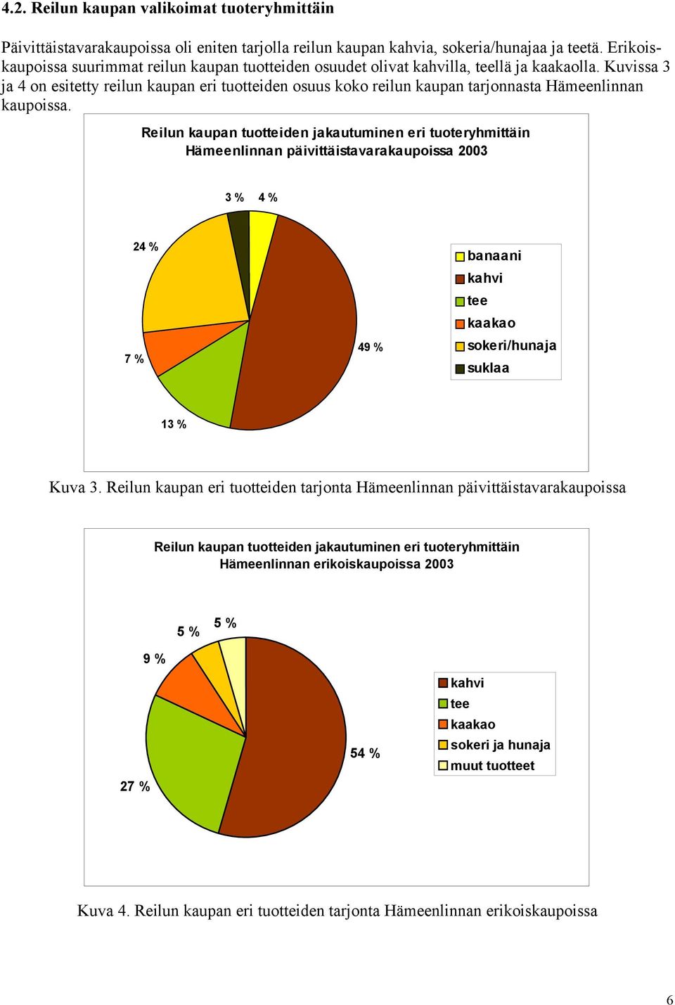 Kuvissa 3 ja 4 on esitetty reilun kaupan eri tuotteiden osuus koko reilun kaupan tarjonnasta Hämeenlinnan kaupoissa.