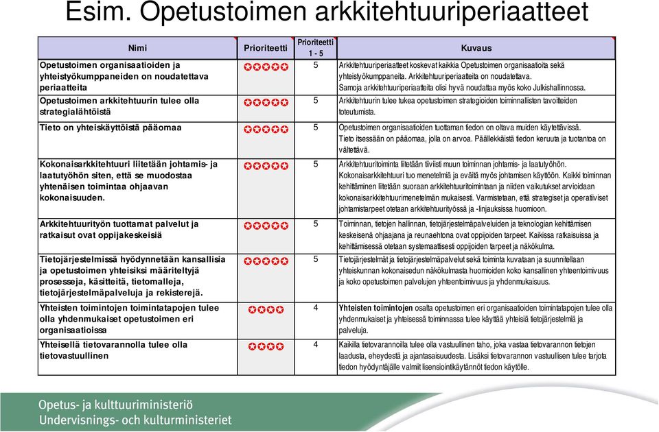 Samoja arkkitehtuuriperiaatteita olisi hyvä noudattaa myös koko Julkishallinnossa. 5 Arkkitehtuurin tulee tukea opetustoimen strategioiden toiminnallisten tavoitteiden toteutumista.