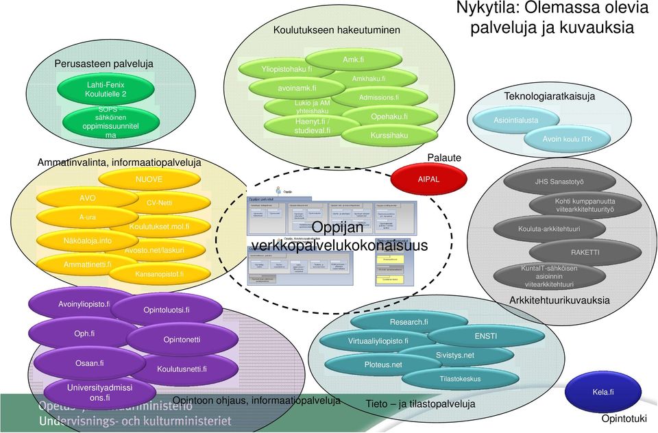 fi Kurssihaku Teknologiaratkaisuja Asiointialusta Avoin koulu ITK Ammatinvalinta, informaatiopalveluja NUOVE Palaute AIPAL JHS Sanastotyö AVO A-ura Näköaloja.info CV-Netti Koulutukset.mol.fi Avosto.
