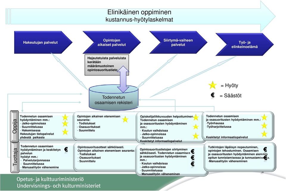 : - Jatko-opinnoissa - Suunnittelussa - Hakemisessa Hakeutujan tietopalvelut yhdestä paikasta Opintojen aikainen etenemisen seuranta: - Todistukset - Osasuoritukset - Suunnittelu