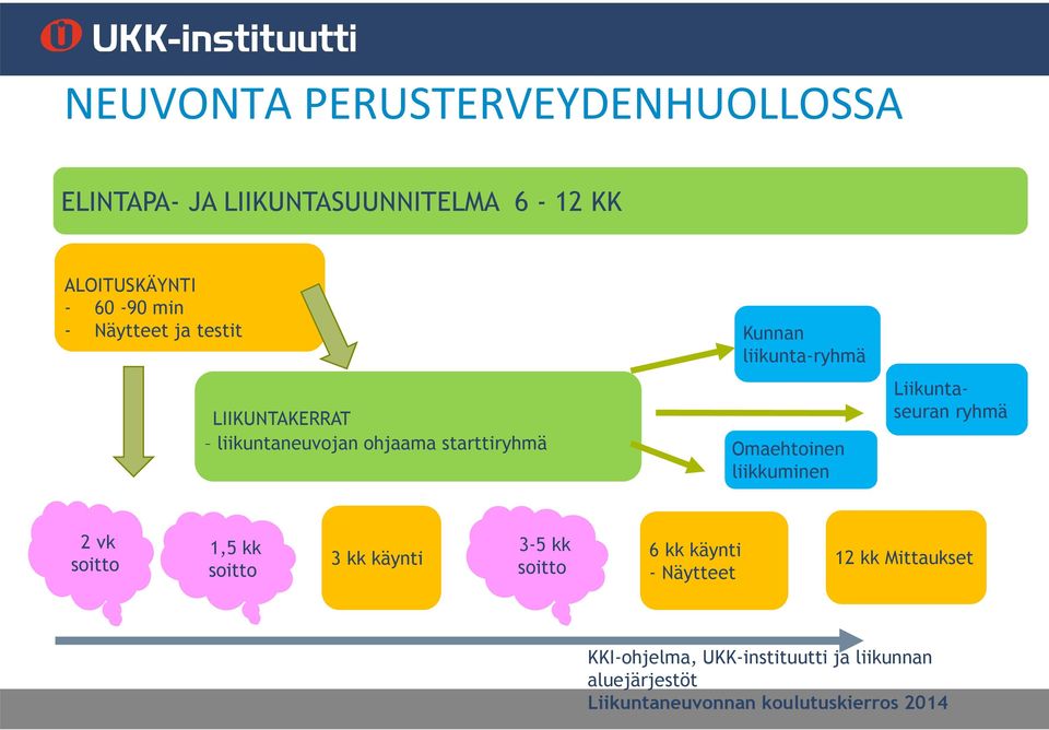 liikkuminen Liikuntaseuran ryhmä 2 vk soitto 1,5 kk soitto 3-5 kk 3 kk käynti 6 kk käynti soitto 12 kk