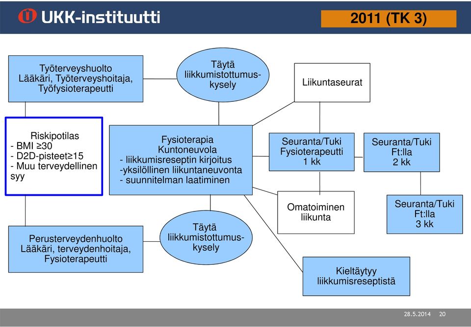 - suunnitelman laatiminen Seuranta/Tuki Fysioterapeutti 1 kk Seuranta/Tuki Ft:lla 2 kk Perusterveydenhuolto Lääkäri, terveydenhoitaja,