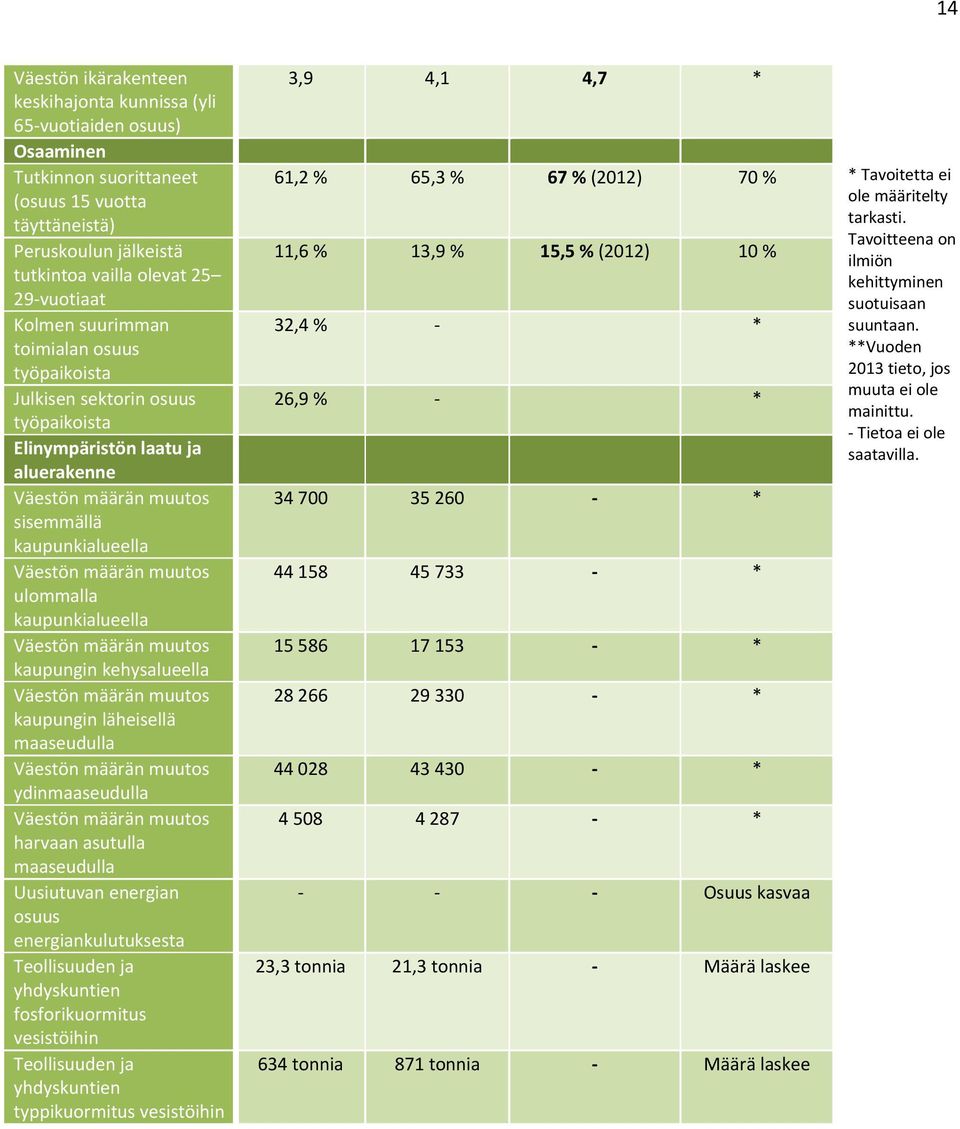 ulommalla kaupunkialueella Väestön määrän muutos kaupungin kehysalueella Väestön määrän muutos kaupungin läheisellä maaseudulla Väestön määrän muutos ydinmaaseudulla Väestön määrän muutos harvaan