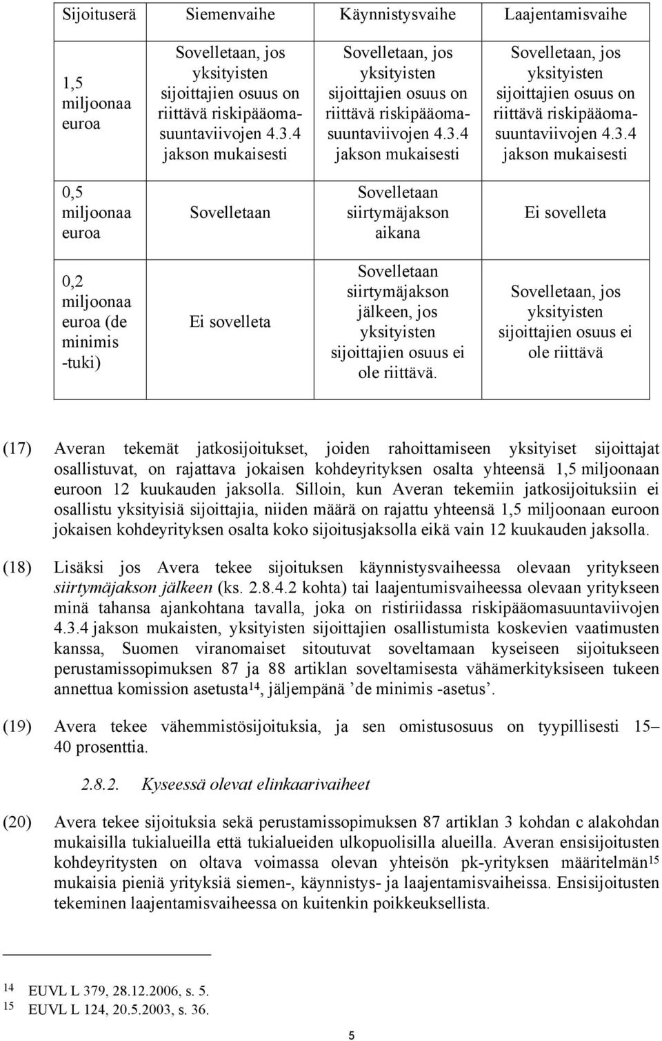 4 jakson mukaisesti 0,5 miljoonaa euroa Sovelletaan Sovelletaan siirtymäjakson aikana Ei sovelleta 0,2 miljoonaa euroa (de minimis -tuki) Ei sovelleta Sovelletaan siirtymäjakson jälkeen, jos