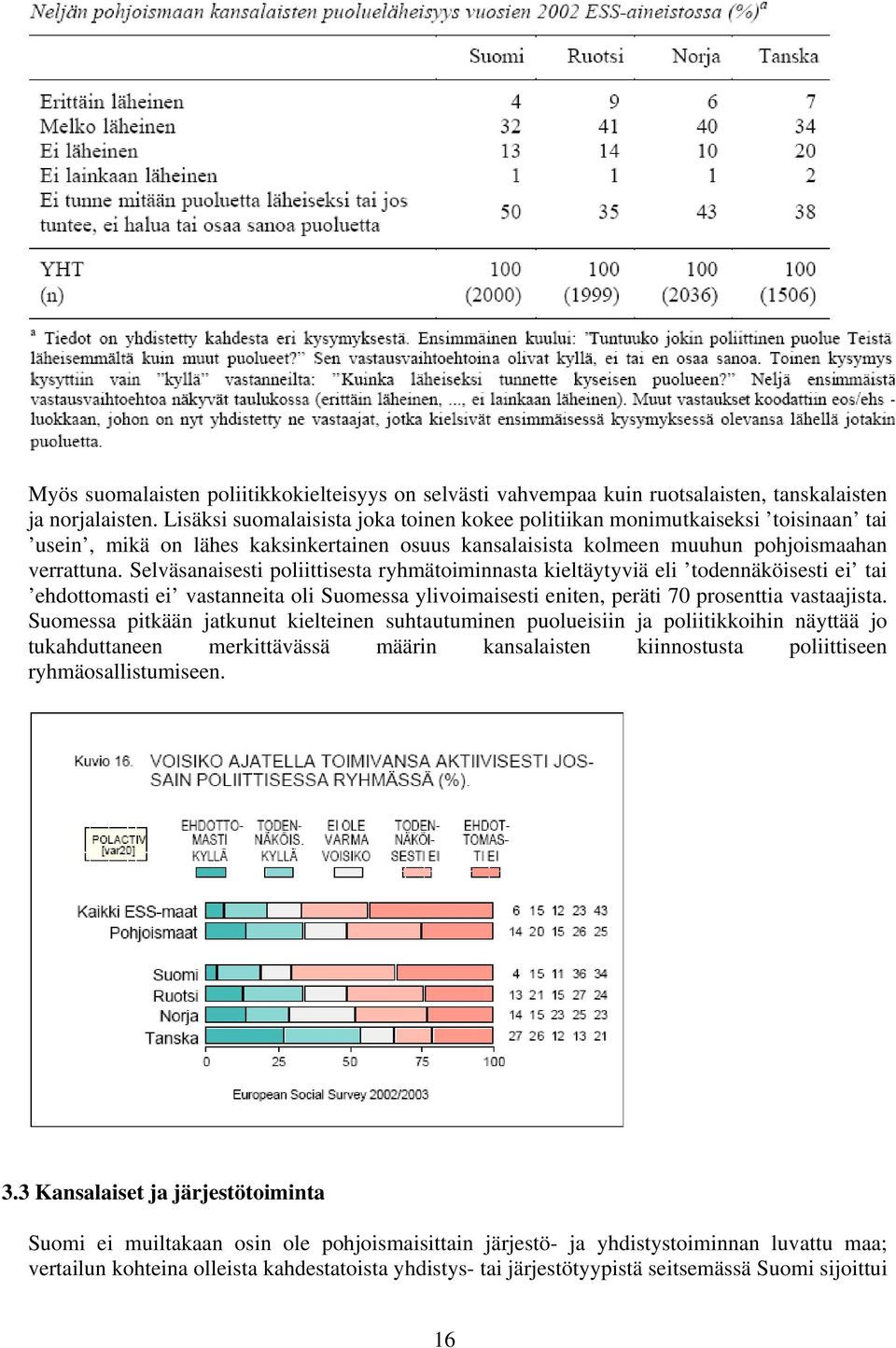 Selväsanaisesti poliittisesta ryhmätoiminnasta kieltäytyviä eli todennäköisesti ei tai ehdottomasti ei vastanneita oli Suomessa ylivoimaisesti eniten, peräti 70 prosenttia vastaajista.