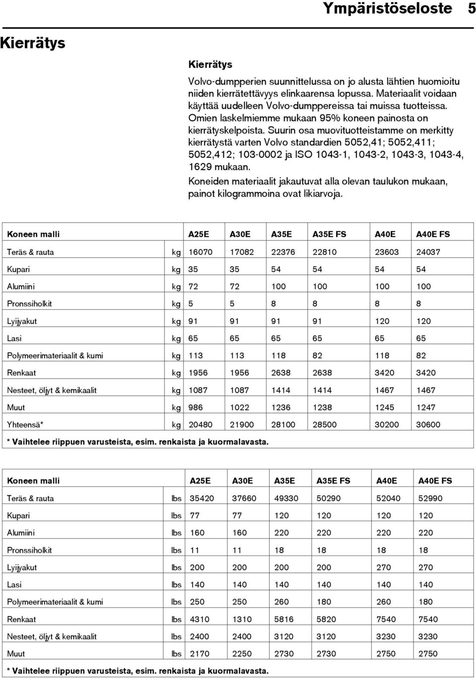 Suurin osa muovituotteistamme on merkitty kierrätystä varten Volvo standardien 5052,41; 5052,411; 5052,412; 103-0002 ja ISO 1043-1, 1043-2, 1043-3, 1043-4, 1629 mukaan.