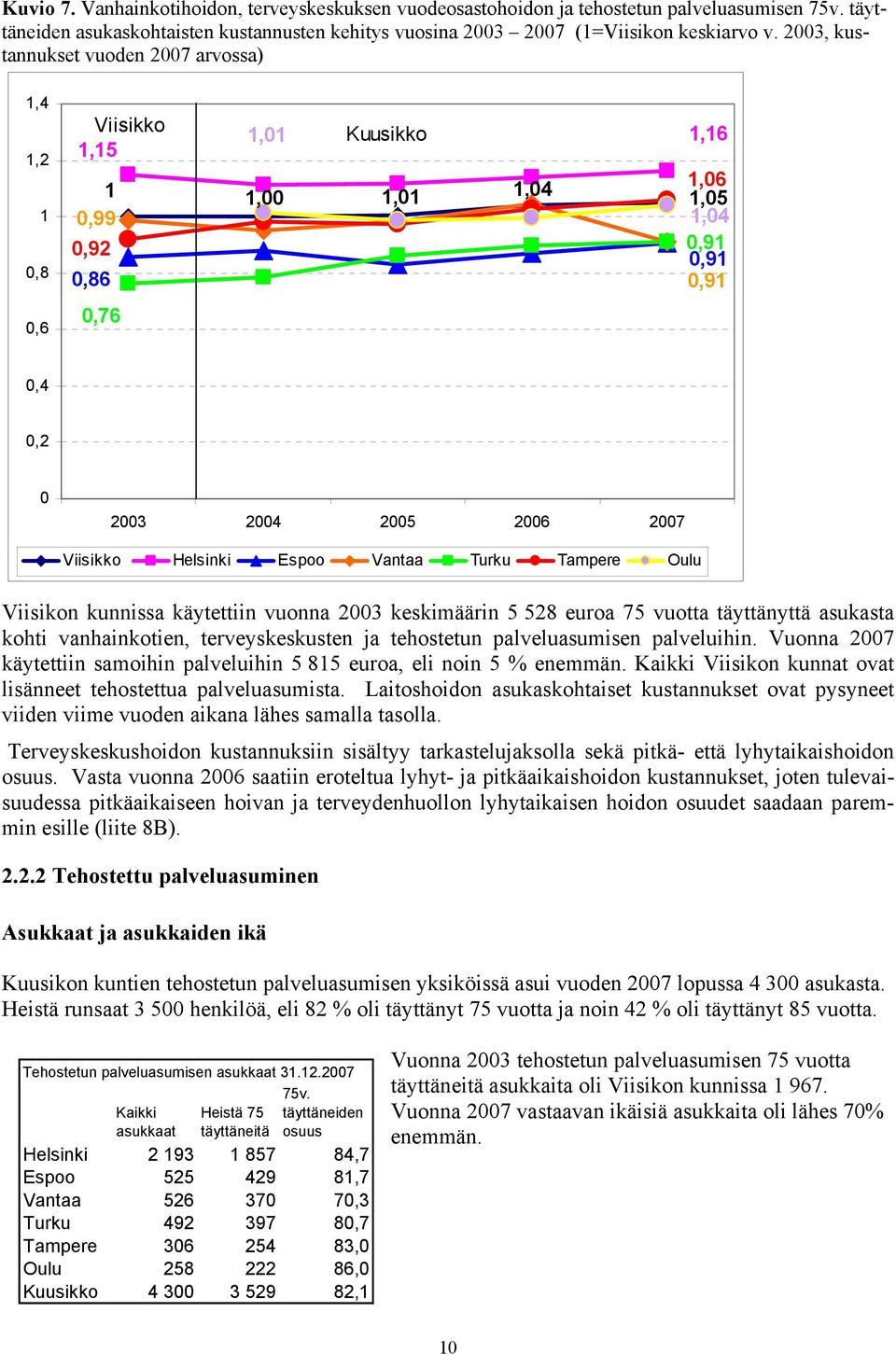 Viisikko Helsinki Espoo Vantaa Turku Tampere Oulu Viisikon kunnissa käytettiin vuonna 2003 keskimäärin 5 528 euroa 75 vuotta täyttänyttä asukasta kohti vanhainkotien, terveyskeskusten ja tehostetun