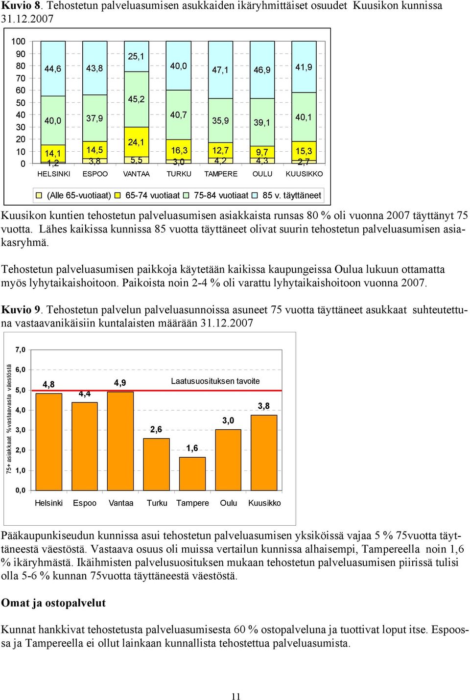 TAMPERE OULU KUUSIKKO (Alle 65-vuotiaat) 65-74 vuotiaat 75-84 vuotiaat 85 v. täyttäneet Kuusikon kuntien tehostetun palveluasumisen asiakkaista runsas 80 % oli vuonna 2007 täyttänyt 75 vuotta.