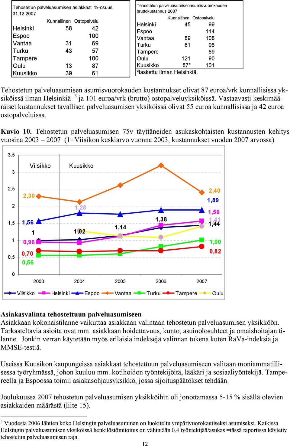 Ostopalvelu Helsinki 45 99 Espoo 114 Vantaa 89 108 Turku 81 98 Tampere 89 Oulu 121 90 Kuusikko 87* 101 *laskettu ilman Helsinkiä.