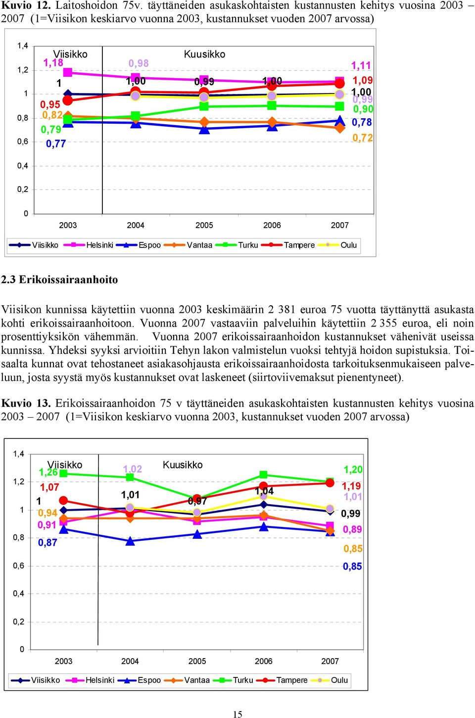 0,99 1,00 1,09 1,00 0,99 0,95 0,90 0,82 0,78 0,79 0,72 0,77 0,4 0,2 0 2003 2004 2005 2006 2007 Viisikko Helsinki Espoo Vantaa Turku Tampere Oulu 2.