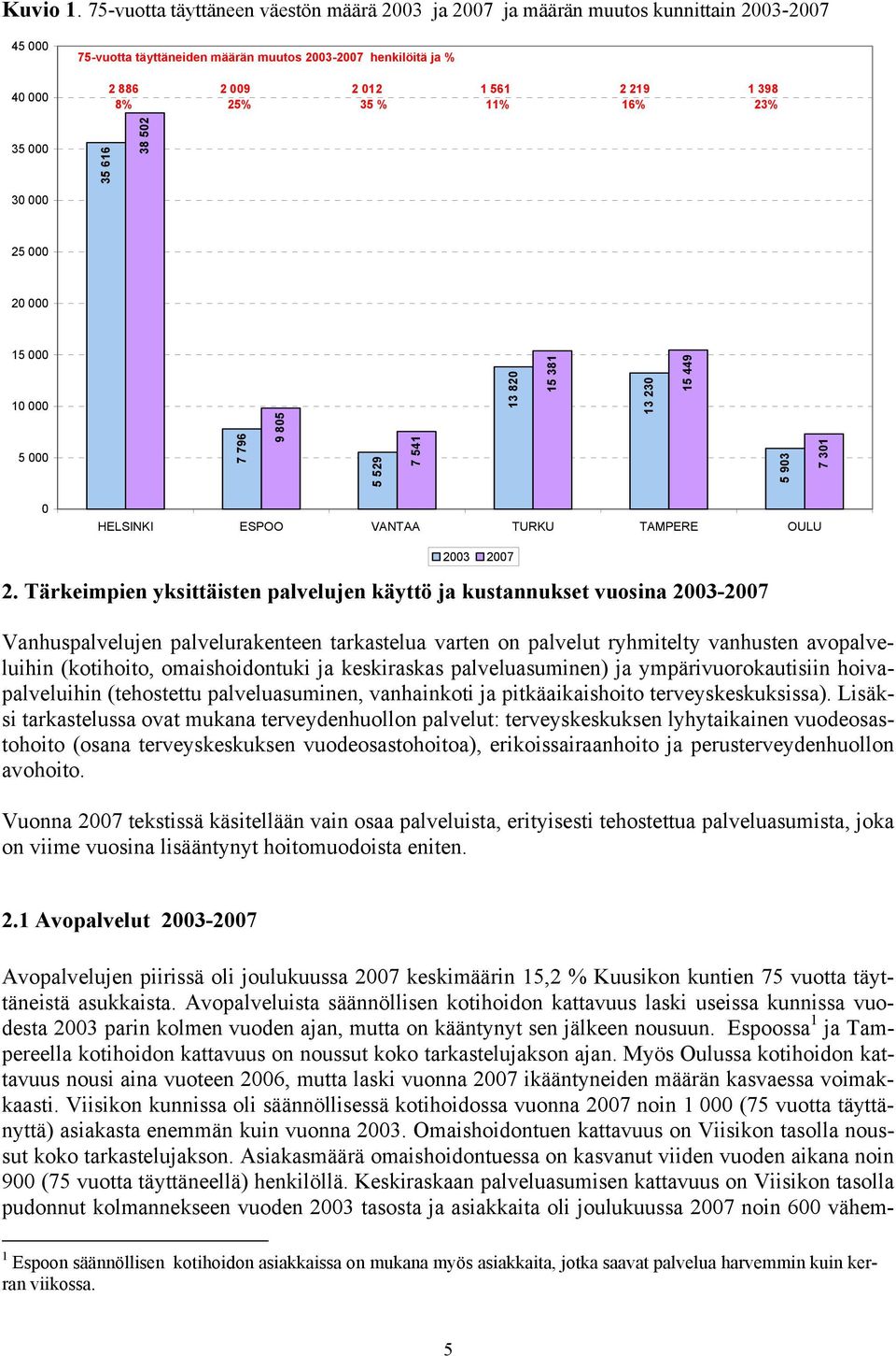 8% 25% 35 % 11% 16% 23% 35 000 35 616 38 502 30 000 25 000 20 000 15 000 10 000 5 000 7 796 9 805 5 529 7 541 13 820 15 381 13 230 15 449 5 903 7 301 0 HELSINKI ESPOO VANTAA TURKU TAMPERE OULU 2003