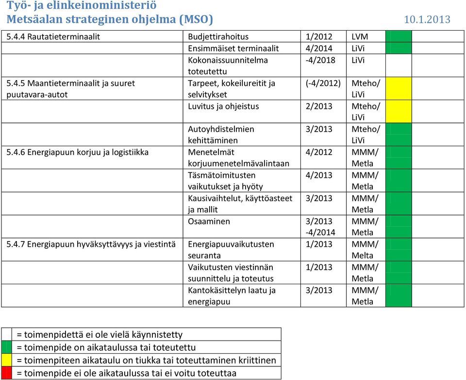 2012) Mteho/ LiVi Luvitus ja ohjeistus 2/2013 Mteho/ LiVi Autoyhdistelmien kehittäminen 3/2013 Mteho/ LiVi 5.4.