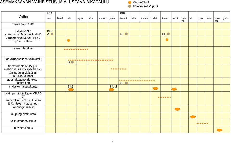 6 M M M perusselvitykset kaavaluonnoksen valmistelu S nähtävilläolo MRA 30 mahdollisuus mielipiteen esittämiseen ja yleisötilaisuus/lausunnot asemakaavaehdotuksen