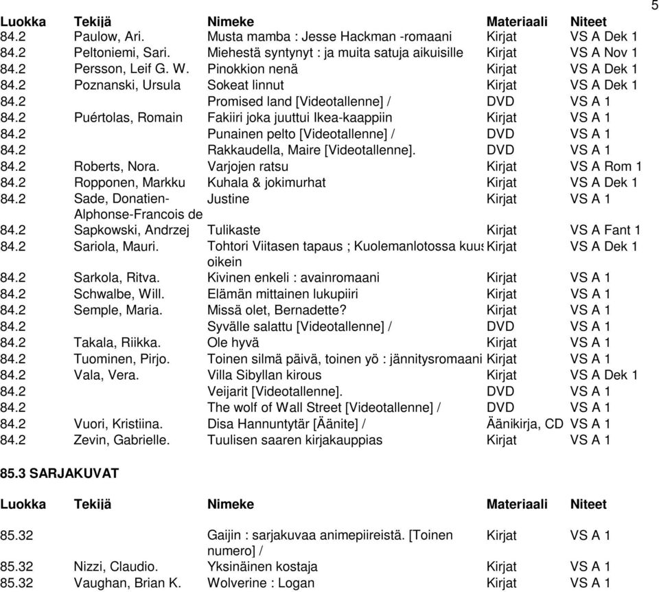 2 Puértolas, Romain Fakiiri joka juuttui Ikea-kaappiin Kirjat VS A 1 84.2 Punainen pelto [Videotallenne] / DVD VS A 1 84.2 Rakkaudella, Maire [Videotallenne]. DVD VS A 1 84.2 Roberts, Nora.