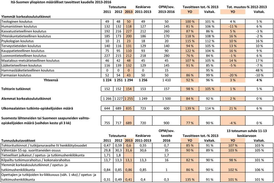 Ylemmät korkeakoulututkinnot Teologinen koulutus 49 48 50 49 50 100 % 101 % 4 % 5 % Humanistinen koulutus 132 132 118 127 145 81 % 106 % -11 % 6 % Kasvatustieteellinen koulutus 192 216 227 212 260 87