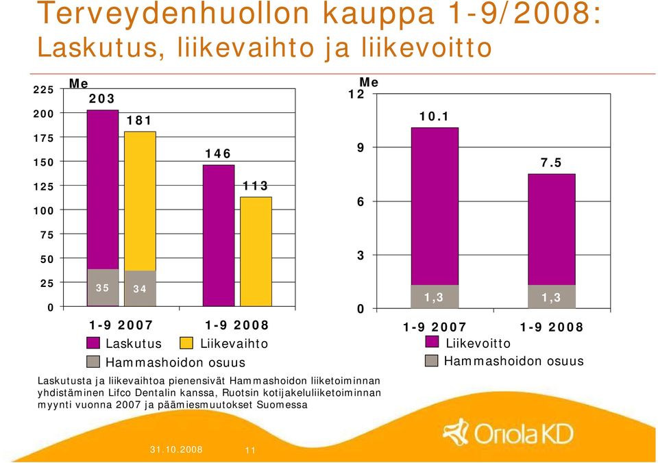 liikevaihtoa pienensivät Hammashoidon liiketoiminnan yhdistäminen Lifco Dentalin kanssa, Ruotsin