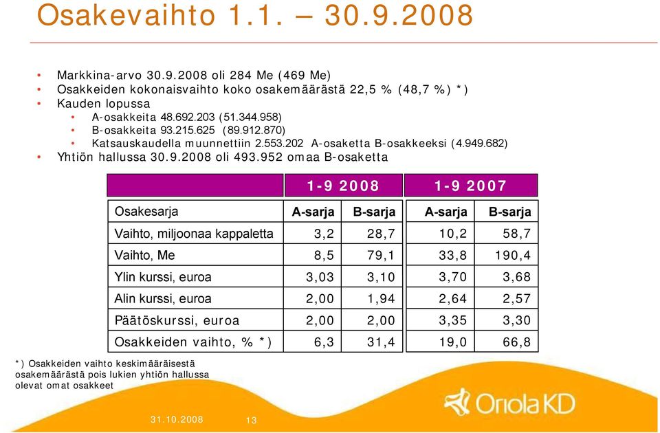 952 omaa B osaketta 1 9 2008 1 9 2007 Osakesarja A sarja B sarja A sarja B sarja Vaihto, miljoonaa kappaletta 3,2 28,7 10,2 58,7 Vaihto, Me 8,5 79,1 33,8 190,4 Ylin kurssi, euroa 3,03 3,10