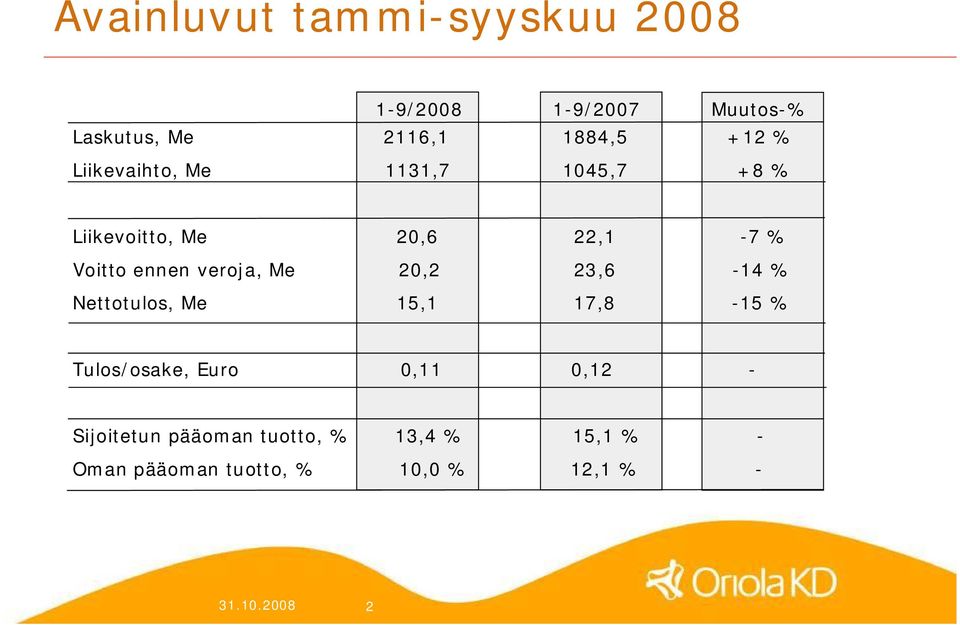 veroja, Me 20,2 23,6 14 % Nettotulos, Me 15,1 17,8 15 % Tulos/osake, Euro 0,11 0,12