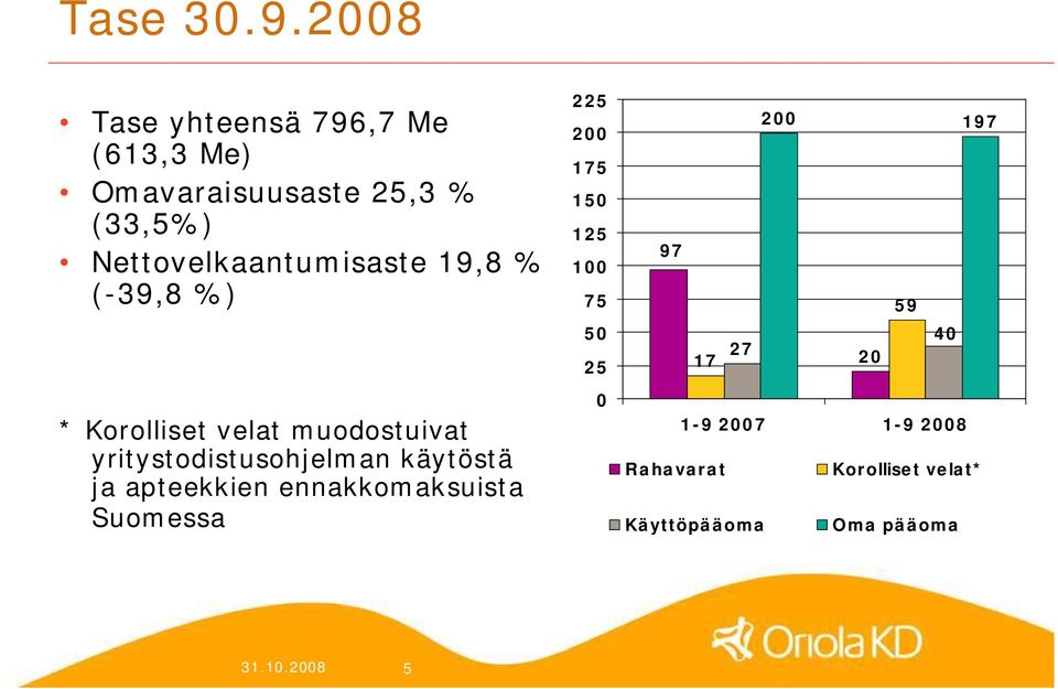 Nettovelkaantumisaste 19,8 % ( 39,8 %) * Korolliset velat muodostuivat