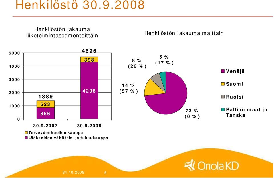 5000 4000 4696 398 8 % (26 %) 5 % (17 %) Venäjä 3000 2000 1389 4298 14 % (57 %)