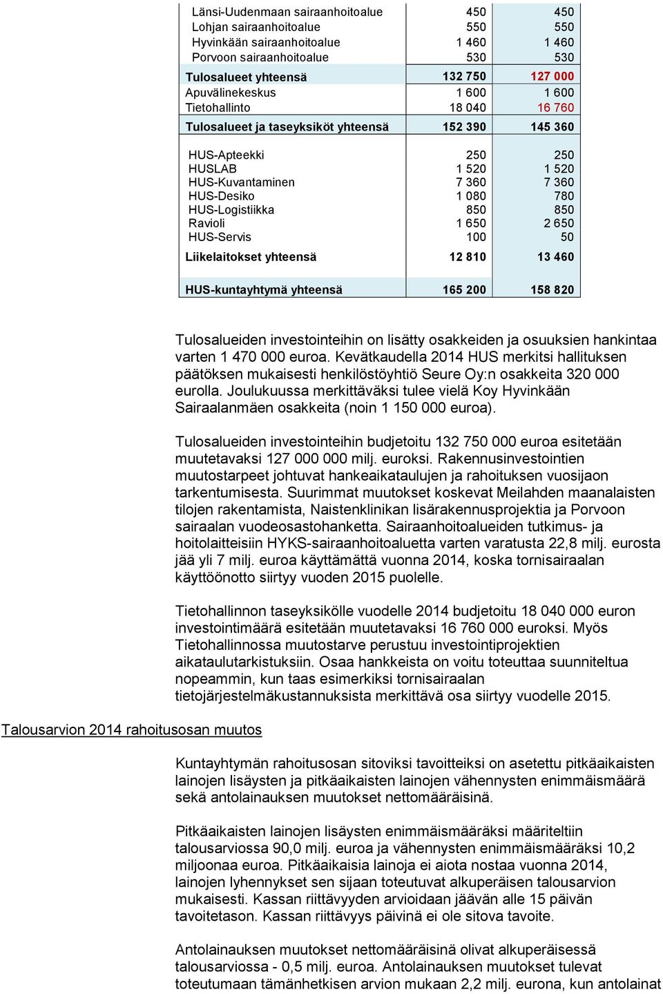 850 Ravioli 1 650 2 650 HUS-Servis 100 50 Liikelaitokset yhteensä 12 810 13 460 HUS-kuntayhtymä yhteensä 165 200 158 820 Talousarvion 2014 rahoitusosan muutos Tulosalueiden investointeihin on lisätty