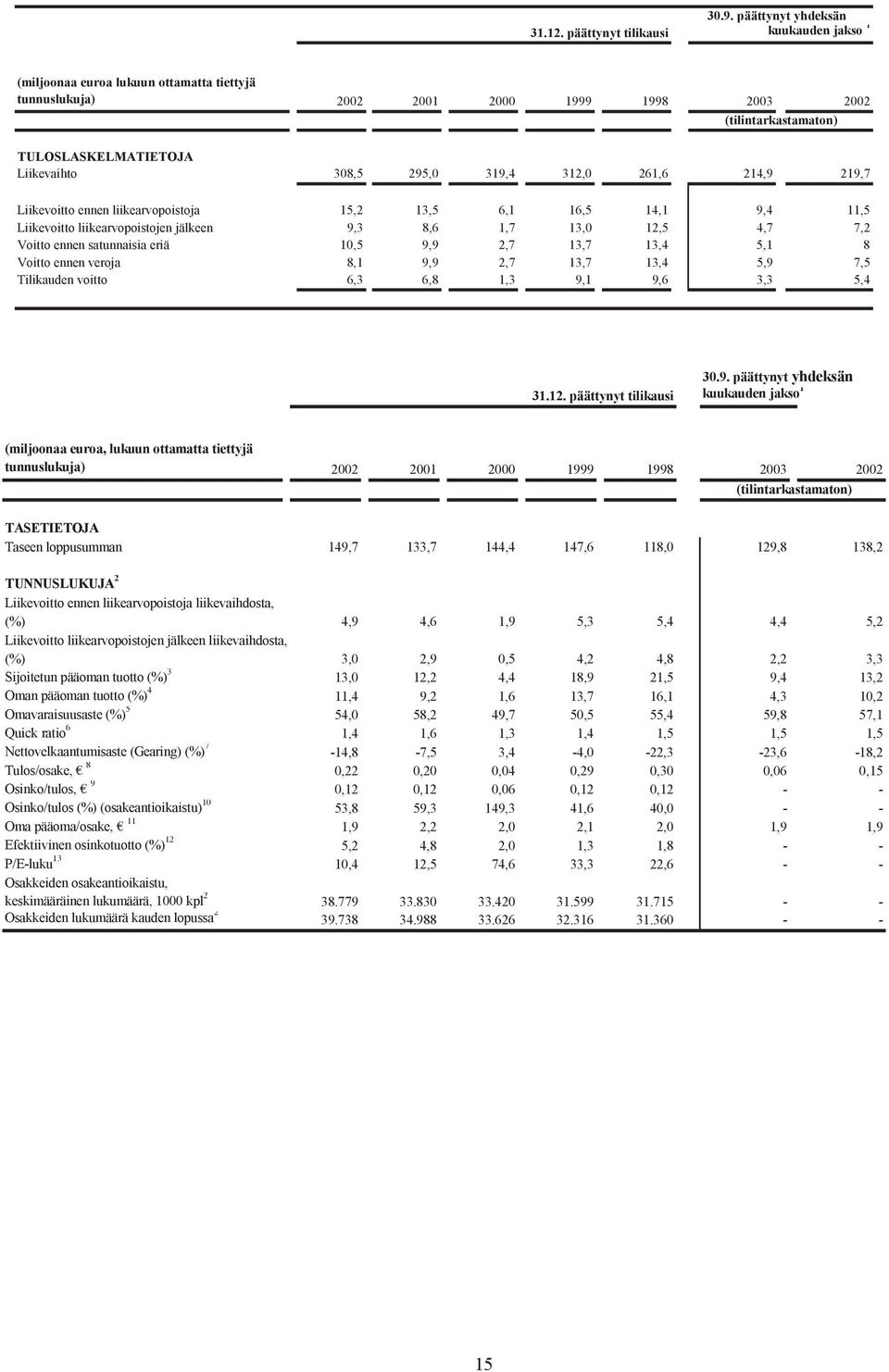 319,4 312,0 261,6 214,9 219,7 Liikevoitto ennen liikearvopoistoja 15,2 13,5 6,1 16,5 14,1 9,4 11,5 Liikevoitto liikearvopoistojen jälkeen 9,3 8,6 1,7 13,0 12,5 4,7 7,2 Voitto ennen satunnaisia eriä