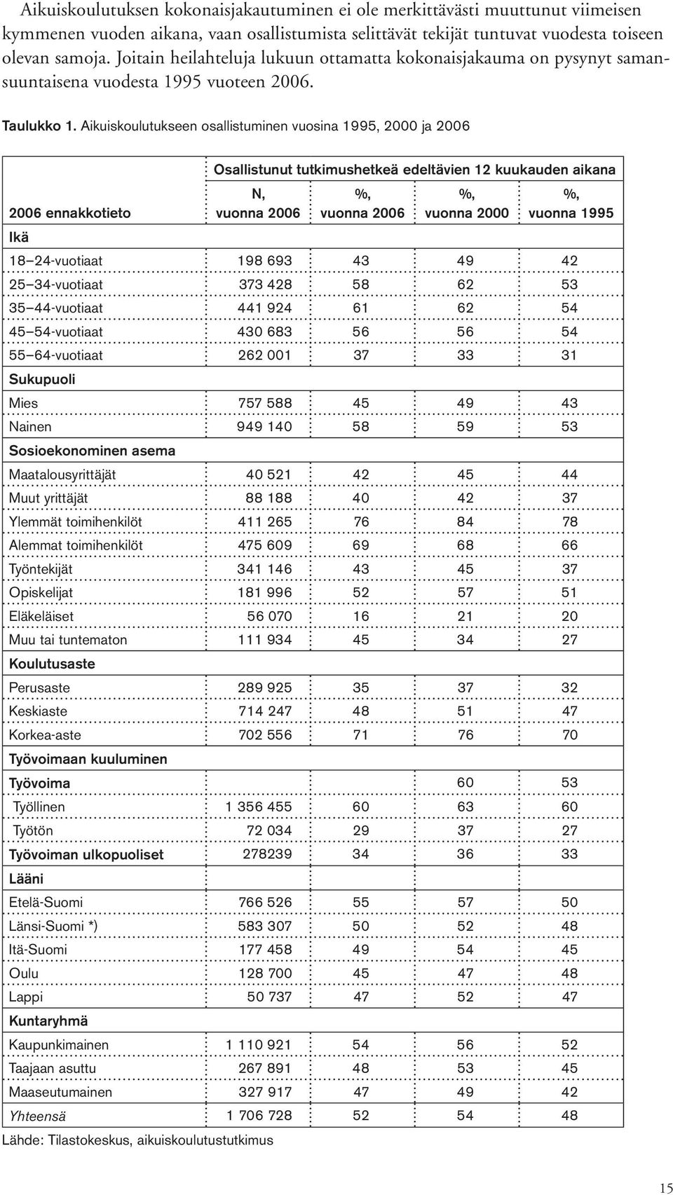 Aikuiskoulutukseen osallistuminen vuosina 1995, 2000 ja 2006 2006 ennakkotieto Ikä Osallistunut tutkimushetkeä edeltävien 12 kuukauden aikana N, vuonna 2006 %, vuonna 2006 %, vuonna 2000 %, vuonna