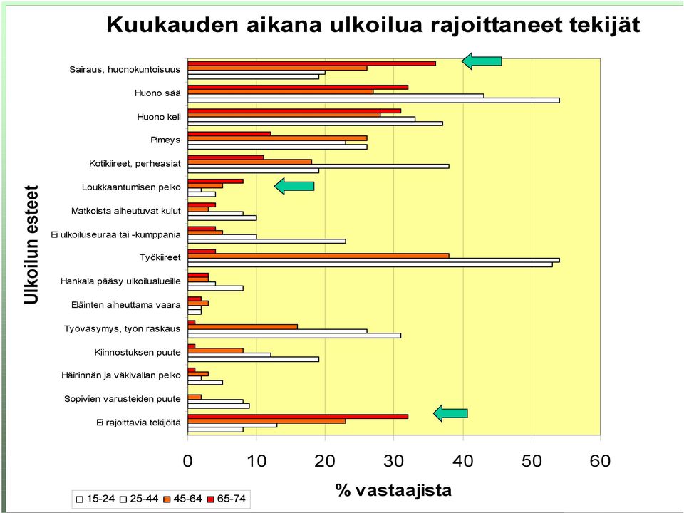 Hankala pääsy ulkoilualueille Eläinten aiheuttama vaara Työväsymys, työn raskaus Kiinnostuksen puute Häirinnän ja