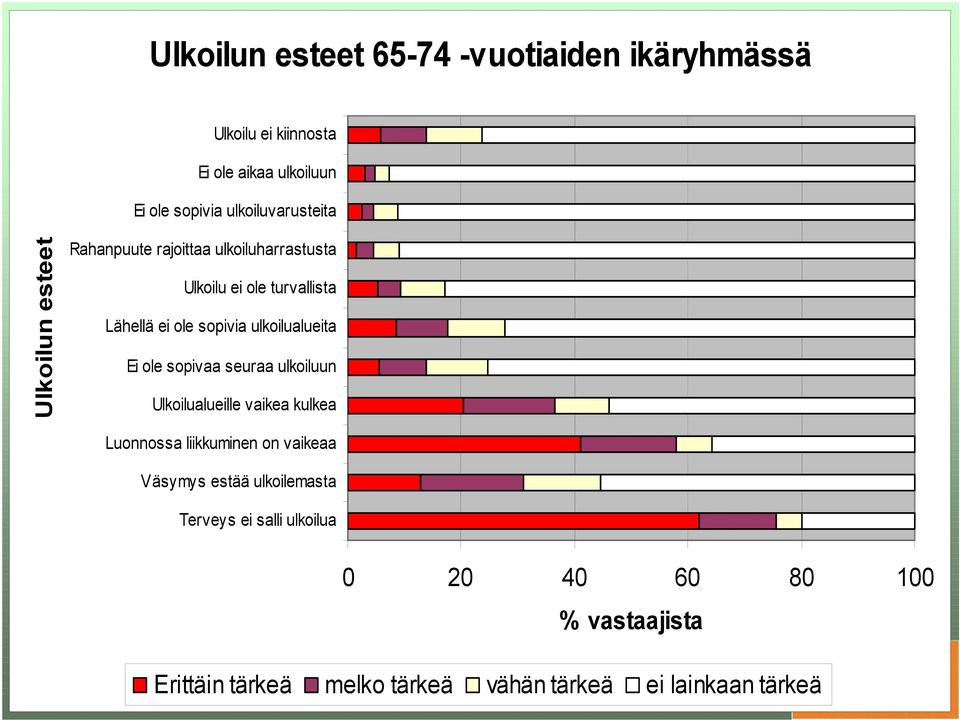 sopivia ulkoilualueita Ei ole sopivaa seuraa ulkoiluun Ulkoilualueille vaikea kulkea Luonnossa liikkuminen on vaikeaa