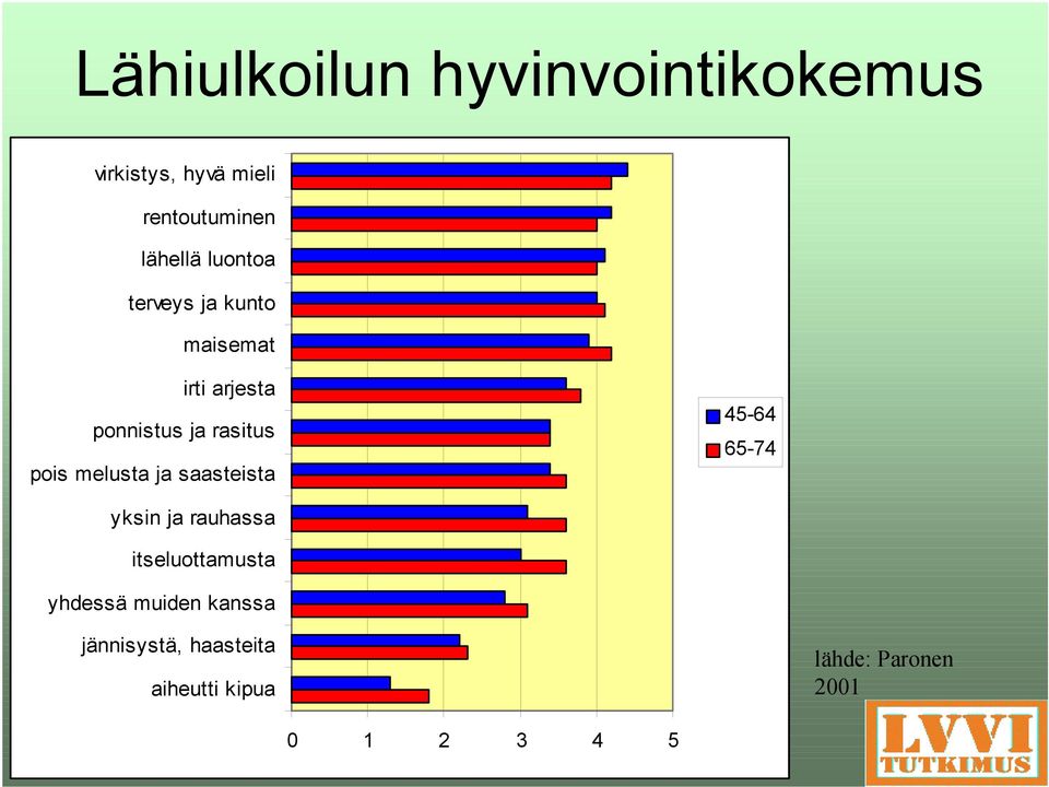 melusta ja saasteista 45-64 65-74 yksin ja rauhassa itseluottamusta yhdessä